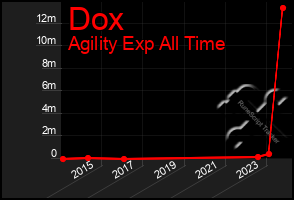 Total Graph of Dox