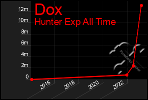 Total Graph of Dox