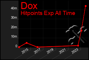 Total Graph of Dox