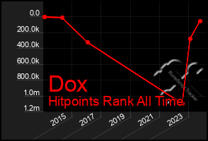 Total Graph of Dox