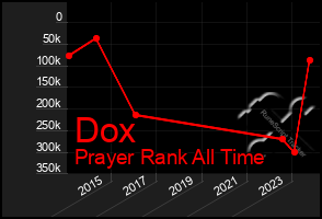 Total Graph of Dox