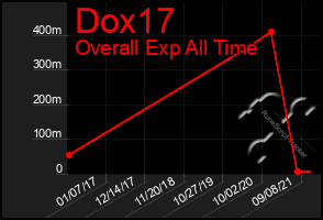 Total Graph of Dox17