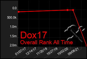 Total Graph of Dox17