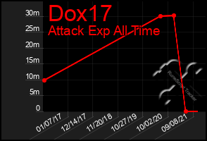 Total Graph of Dox17