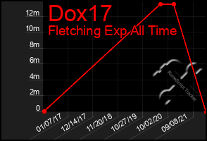 Total Graph of Dox17