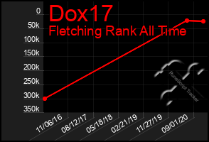 Total Graph of Dox17