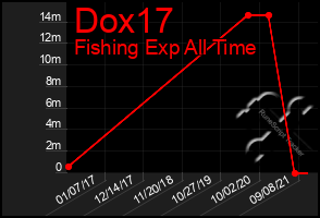 Total Graph of Dox17