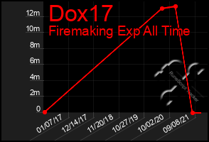 Total Graph of Dox17