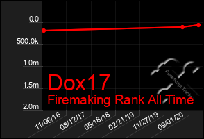 Total Graph of Dox17