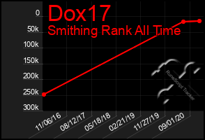 Total Graph of Dox17