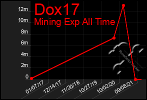 Total Graph of Dox17