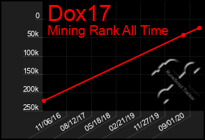 Total Graph of Dox17