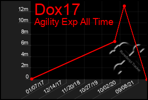 Total Graph of Dox17