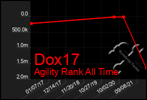 Total Graph of Dox17