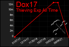 Total Graph of Dox17