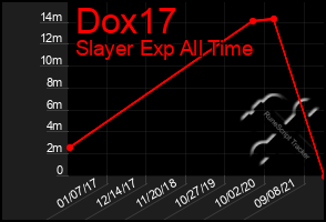 Total Graph of Dox17