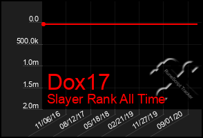 Total Graph of Dox17