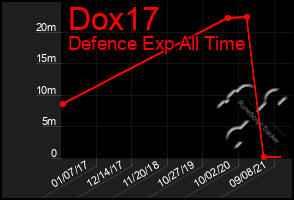 Total Graph of Dox17