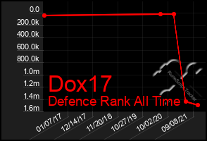 Total Graph of Dox17