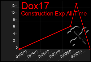 Total Graph of Dox17