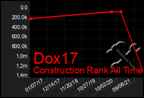 Total Graph of Dox17