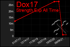 Total Graph of Dox17