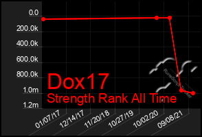 Total Graph of Dox17