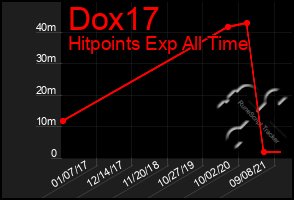 Total Graph of Dox17