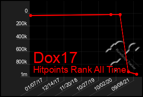 Total Graph of Dox17