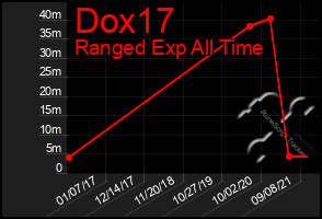 Total Graph of Dox17