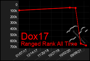 Total Graph of Dox17