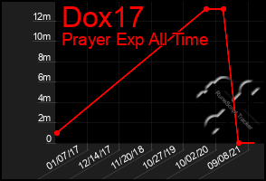 Total Graph of Dox17