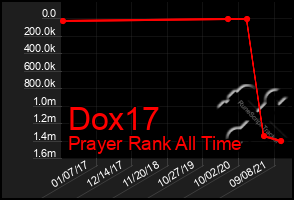 Total Graph of Dox17