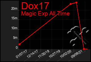 Total Graph of Dox17