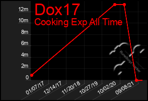 Total Graph of Dox17