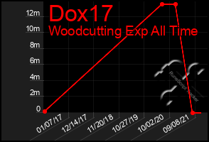 Total Graph of Dox17