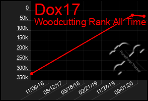 Total Graph of Dox17