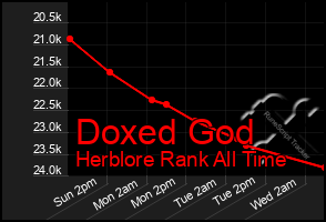 Total Graph of Doxed God