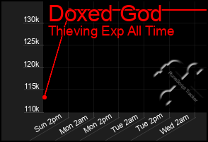 Total Graph of Doxed God