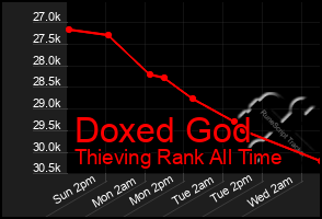 Total Graph of Doxed God