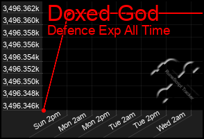 Total Graph of Doxed God