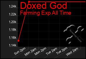 Total Graph of Doxed God