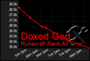 Total Graph of Doxed God