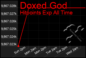 Total Graph of Doxed God