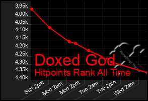 Total Graph of Doxed God