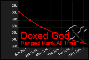 Total Graph of Doxed God