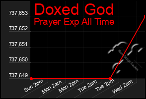 Total Graph of Doxed God