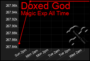 Total Graph of Doxed God