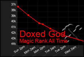 Total Graph of Doxed God