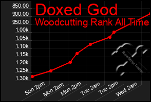 Total Graph of Doxed God